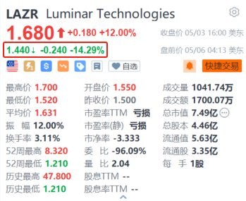 激光雷达公司Luminar盘前跌超14% 拟申请混合证券货架发行